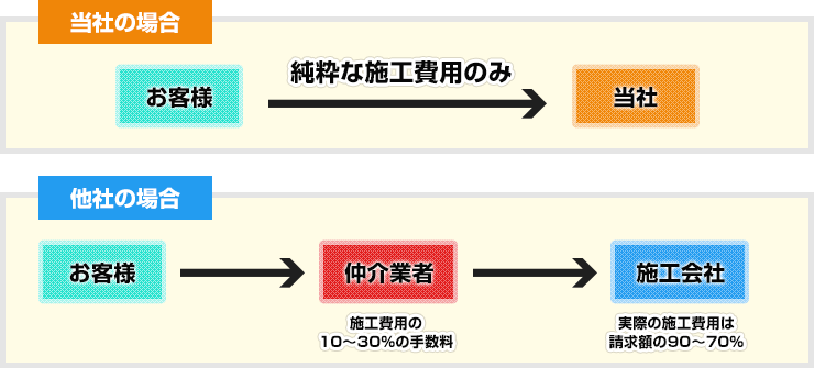 中間マージン0円の図